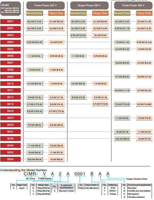 Ung dung bien tan yaskawa V1000